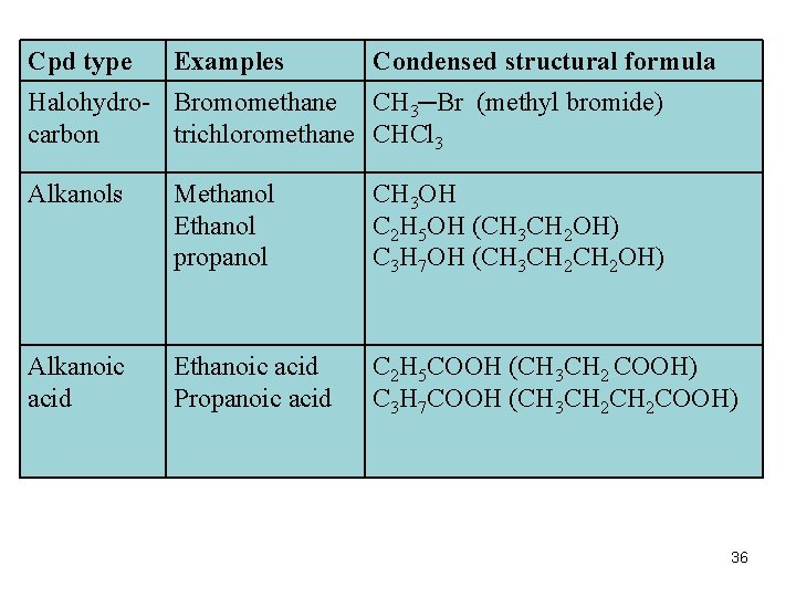 Cpd type Examples Condensed structural formula Halohydro- Bromomethane CH 3─Br (methyl bromide) carbon trichloromethane