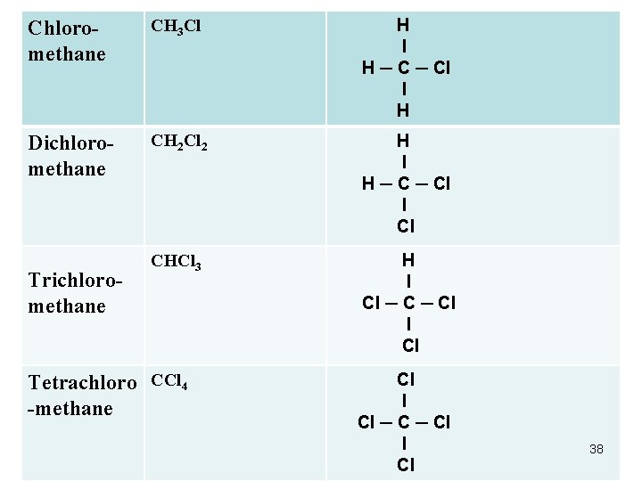 Chloromethane CH 3 Cl H ─ C ─ Cl l H Dichloromethane CH 2