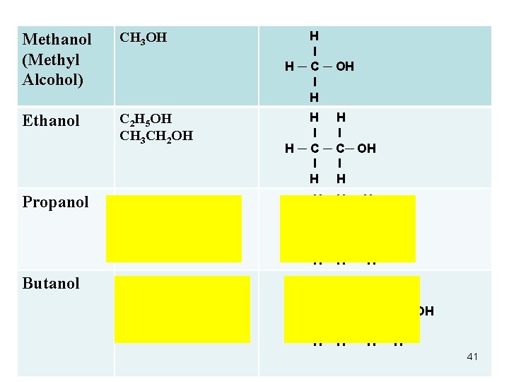 Methanol (Methyl Alcohol) CH 3 OH H l H ─ C ─ OH l