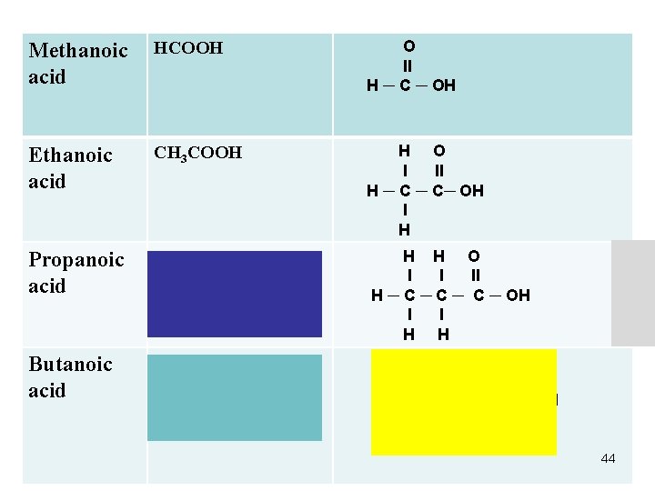 Methanoic acid HCOOH O ll H ─ C ─ OH Ethanoic acid CH 3