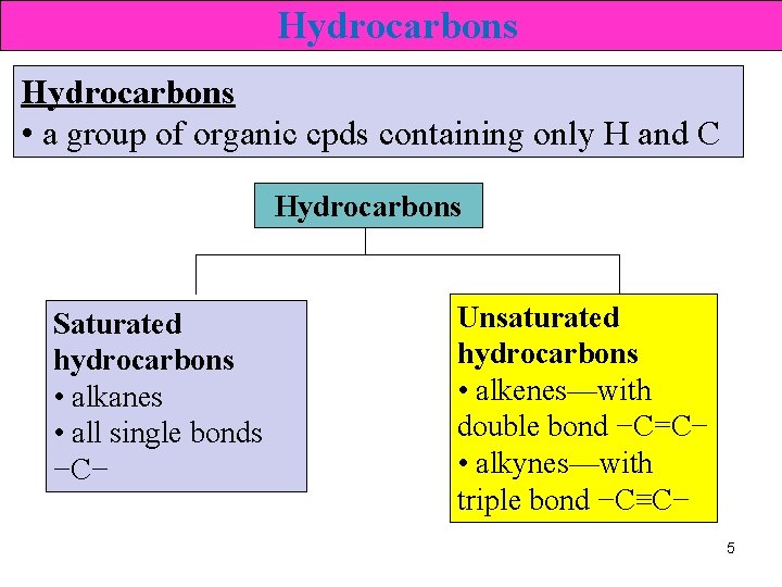 Hydrocarbons • a group of organic cpds containing only H and C Hydrocarbons Saturated