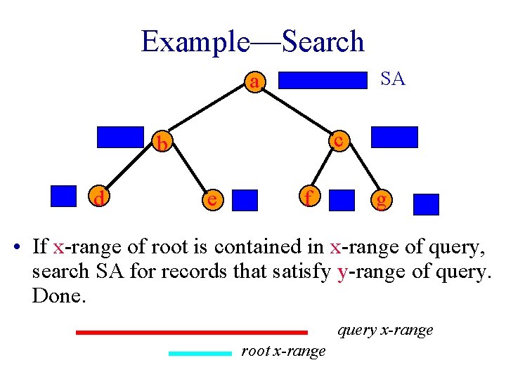 Example—Search SA a c b d e f g • If x-range of root