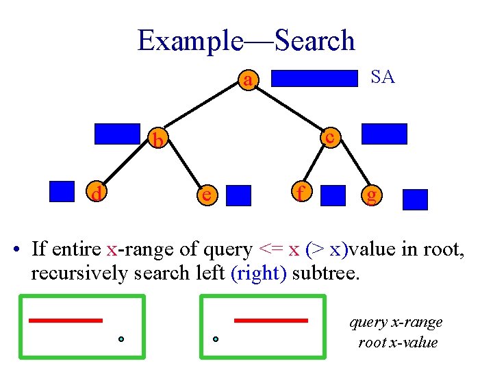 Example—Search SA a c b d e f g • If entire x-range of