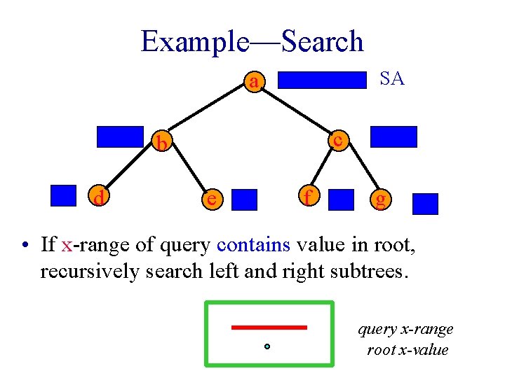 Example—Search SA a c b d e f g • If x-range of query