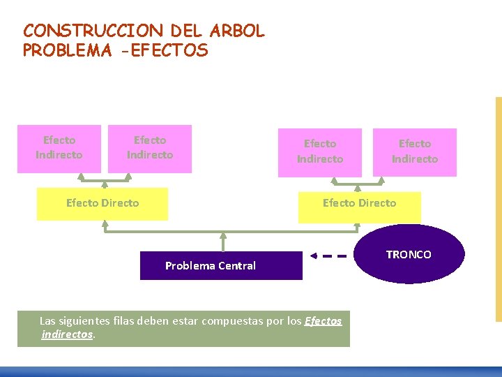 CONSTRUCCION DEL ARBOL PROBLEMA -EFECTOS Efecto Indirecto Efecto Directo Problema Central Las siguientes filas