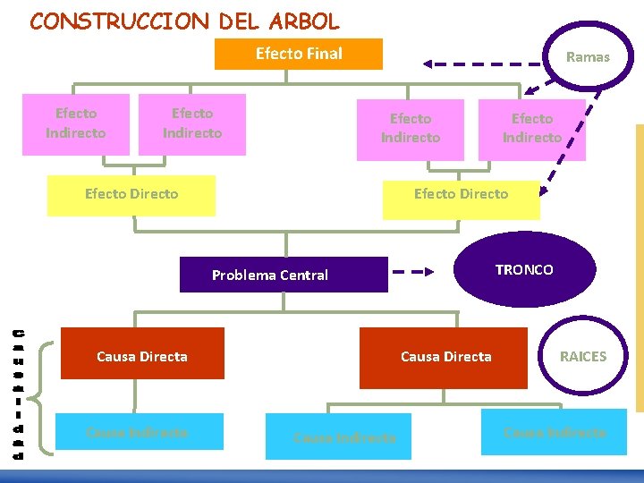 CONSTRUCCION DEL ARBOL Efecto Final Efecto Indirecto Ramas Efecto Indirecto Efecto Directo TRONCO Problema