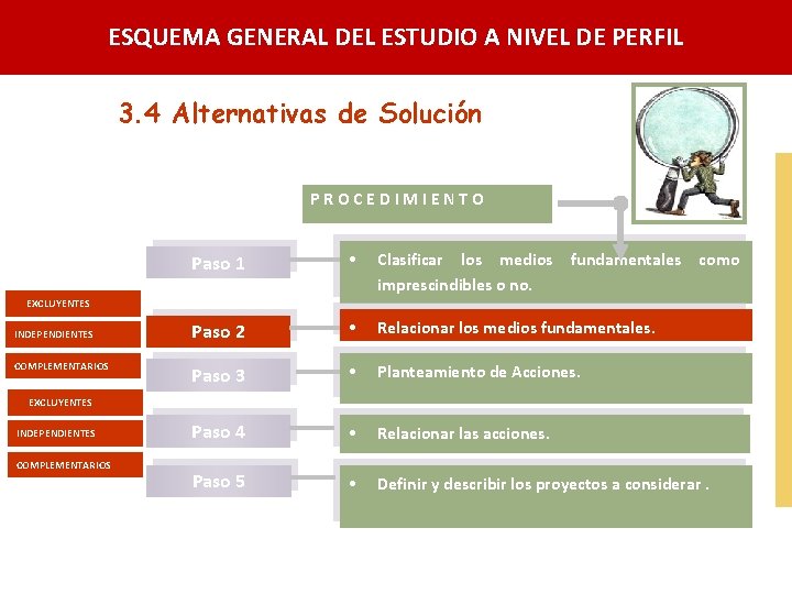 ESQUEMA GENERAL DEL ESTUDIO A NIVEL DE PERFIL 3. 4 Alternativas de Solución PROCEDIMIENTO