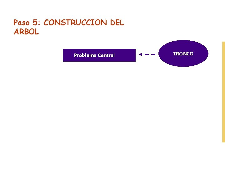 Paso 5: CONSTRUCCION DEL ARBOL Problema Central TRONCO 