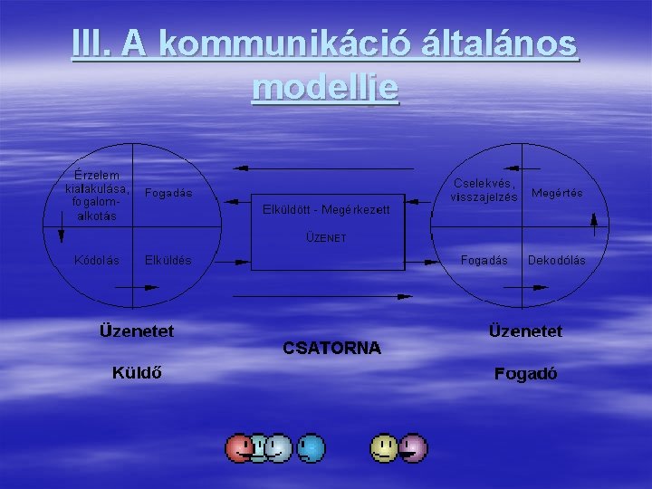 III. A kommunikáció általános modellje 