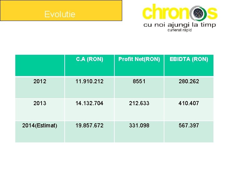 Evolutie C. A (RON) Profit Net(RON) EBIDTA (RON) 2012 11. 910. 212 8551 280.