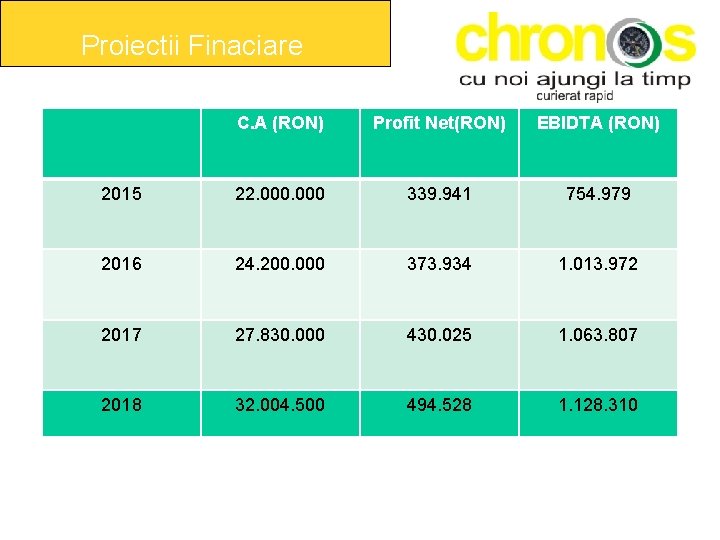 Proiectii Finaciare C. A (RON) Profit Net(RON) EBIDTA (RON) 2015 22. 000 339. 941