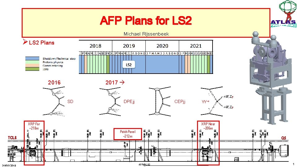 AFP Plans for LS 2 Michael Rijssenbeek Ø LS 2 Plans 2016 2017 SD