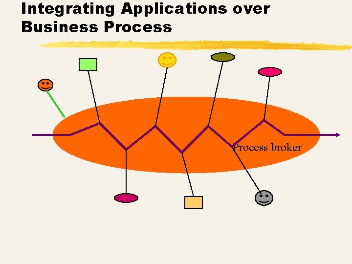 Integrating Applications over Business Process Message broker Process broker 