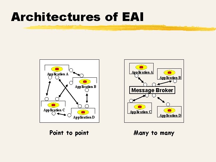 Architectures of EAI Application A Application B Application C Message Broker Application C D
