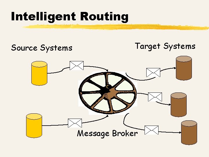 Intelligent Routing Source Systems Target Systems Message Broker 