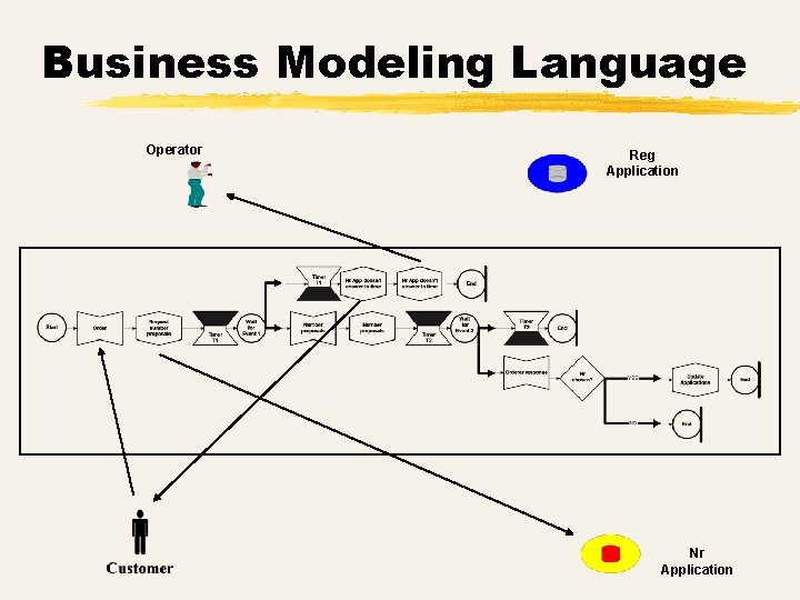 Business Modeling Language Operator Reg Application Nr Application 