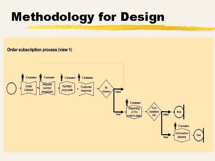 Methodology for Design 