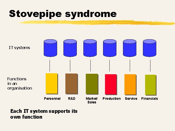 Stovepipe syndrome IT systems Functions in an organisation Personnel R&D Each IT system supports