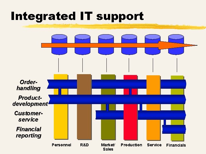 Integrated IT support Orderhandling Productdevelopment Customerservice Financial reporting Personnel R&D Market/ Sales Production Service