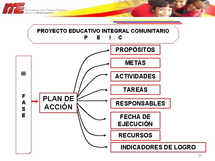 PROYECTO EDUCATIVO INTEGRAL COMUNITARIO P E I C PROPÓSITOS METAS III F A S