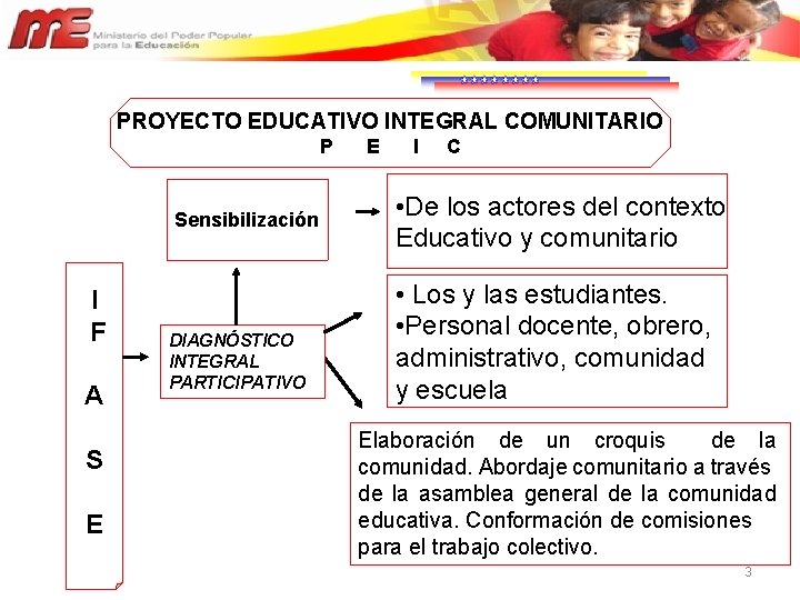 PROYECTO EDUCATIVO INTEGRAL COMUNITARIO P Sensibilización I F A S E DIAGNÓSTICO INTEGRAL PARTICIPATIVO