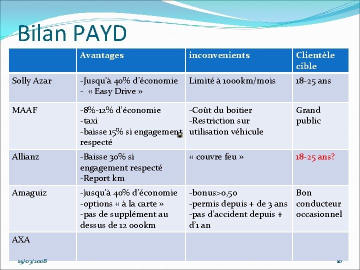 Bilan PAYD Avantages inconvenients Clientèle cible Solly Azar -Jusqu’à 40% d’économie - « Easy