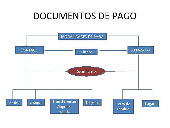 DOCUMENTOS DE PAGO MODALIDADES DE PAGO CONTADO APLAZADO Dinero Documentos recibo cheque Transferencia /ingreso