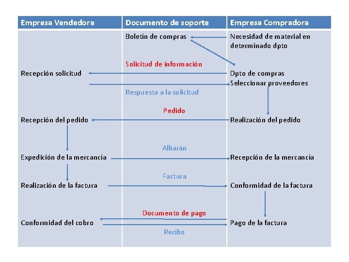 Empresa Vendedora Recepción solicitud Documento de soporte Empresa Compradora Boletín de compras Necesidad de