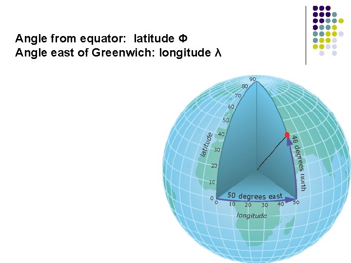 Angle from equator: latitude Φ Angle east of Greenwich: longitude λ 