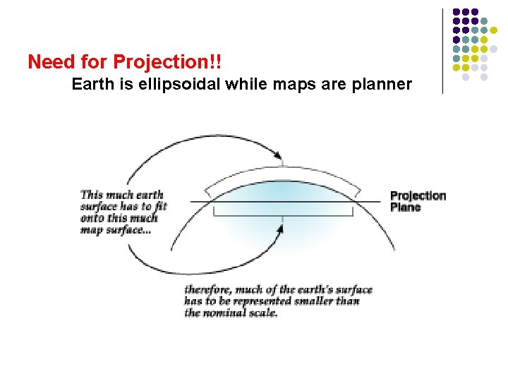 Need for Projection!! Earth is ellipsoidal while maps are planner 