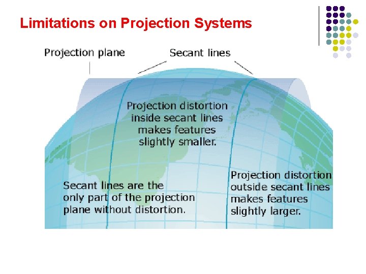 Limitations on Projection Systems 