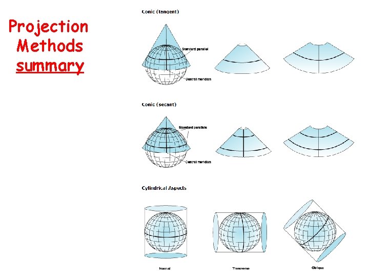 Projection Methods summary 