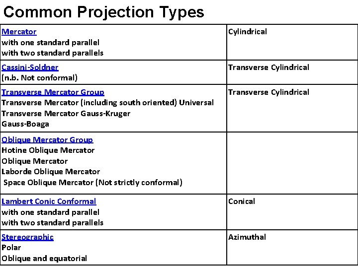 Common Projection Types Mercator with one standard parallel with two standard parallels Cylindrical Cassini-Soldner