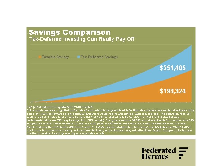 Savings Comparison Tax-Deferred Investing Can Really Pay Off $251, 405 $193, 324 Past performance