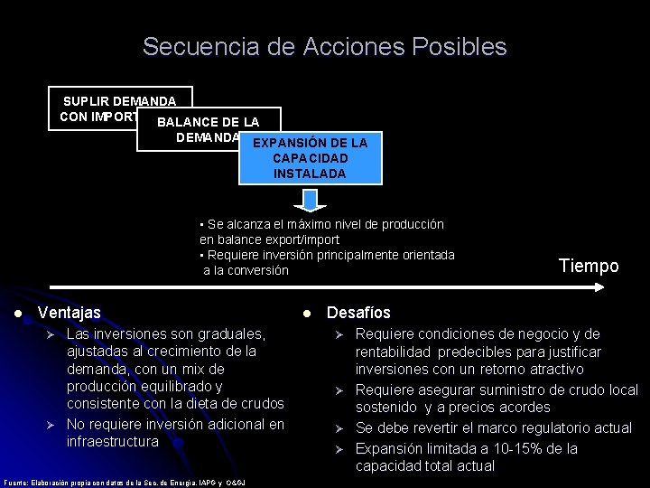 Secuencia de Acciones Posibles SUPLIR DEMANDA CON IMPORTACION BALANCE DE LA DEMANDA EXPANSIÓN DE