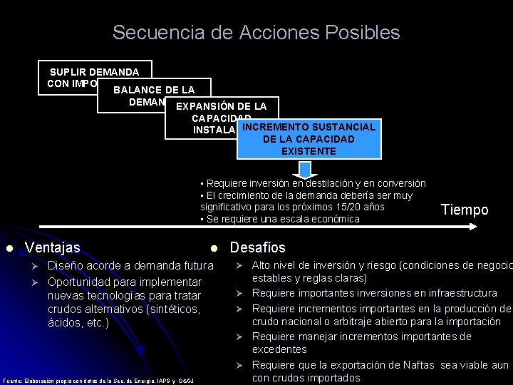 Secuencia de Acciones Posibles SUPLIR DEMANDA CON IMPORTACION BALANCE DE LA DEMANDAEXPANSIÓN DE LA