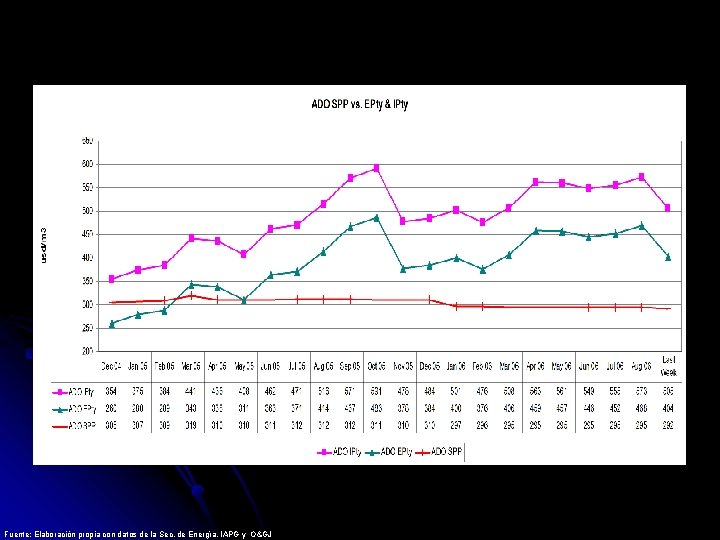 Fuente: Elaboración propia con datos de la Sec. de Energía, IAPG y O&GJ Fuente: Elaboración propia con datos de la Sec. de Energía, IAPG y O&GJ