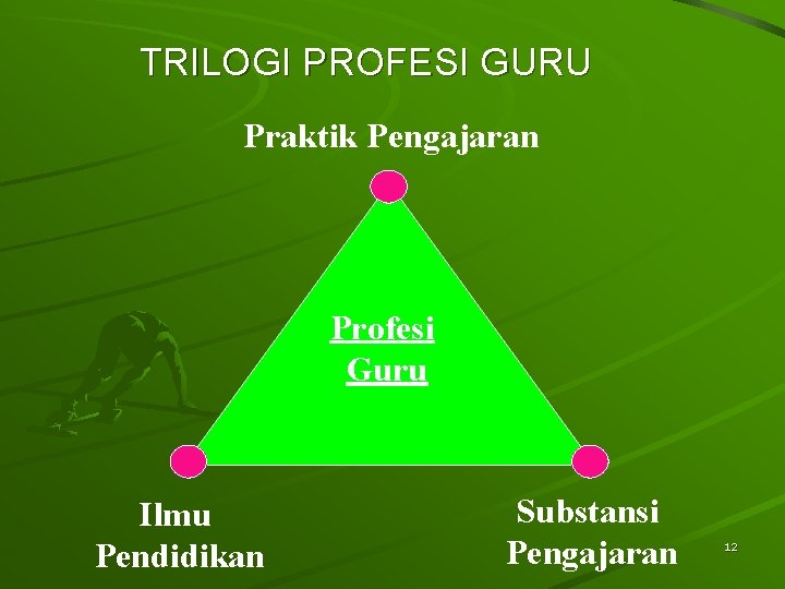 TRILOGI PROFESI GURU Praktik Pengajaran Profesi Guru Ilmu Pendidikan Substansi Pengajaran 12 