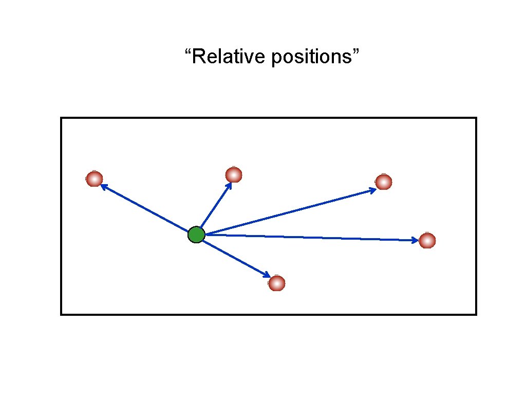 “Relative positions” 