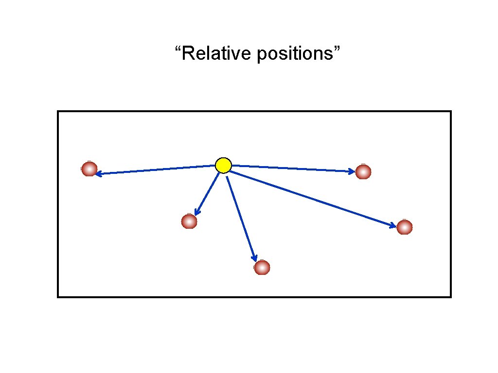 “Relative positions” 