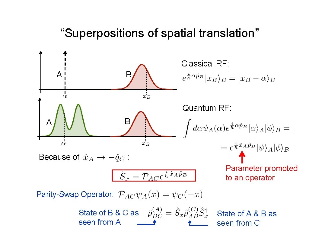 “Superpositions of spatial translation” Classical RF: A B Quantum RF: B A Because of