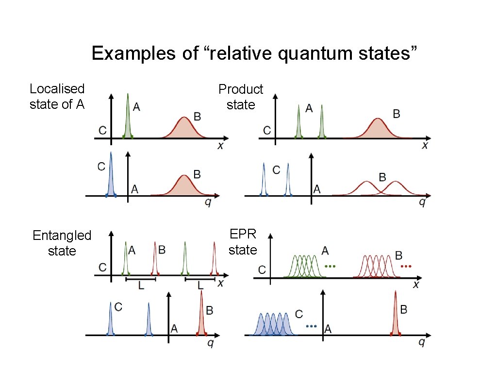 Examples of “relative quantum states” Localised state of A Entangled state Product state EPR