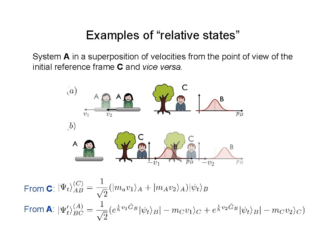 Examples of “relative states” System A in a superposition of velocities from the point