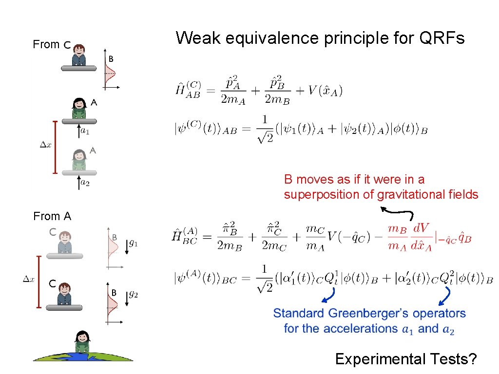 From C Weak equivalence principle for QRFs B moves as if it were in