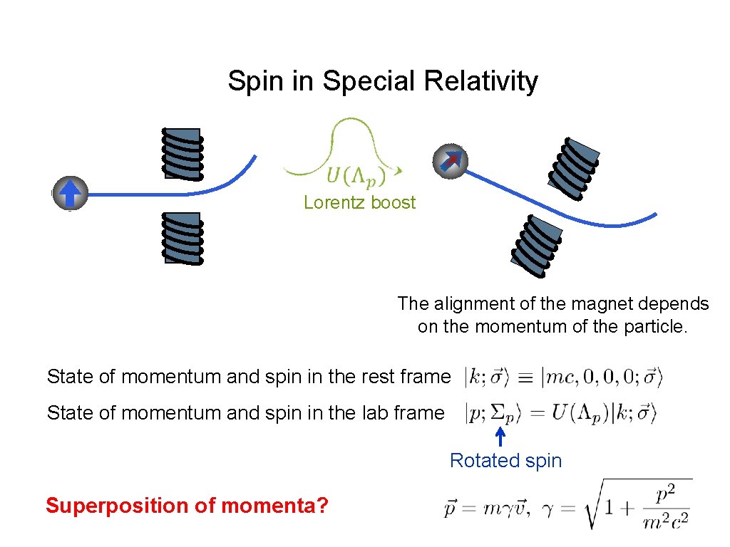 Spin in Special Relativity Lorentz boost The alignment of the magnet depends on the