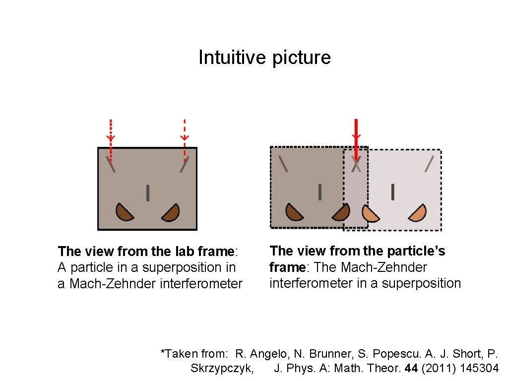 Intuitive picture The view from the lab frame: A particle in a superposition in