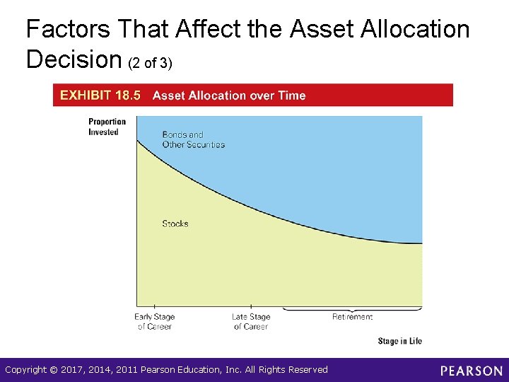Factors That Affect the Asset Allocation Decision (2 of 3) Copyright © 2017, 2014,