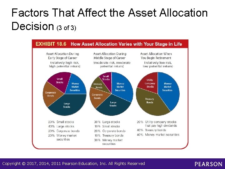 Factors That Affect the Asset Allocation Decision (3 of 3) Copyright © 2017, 2014,