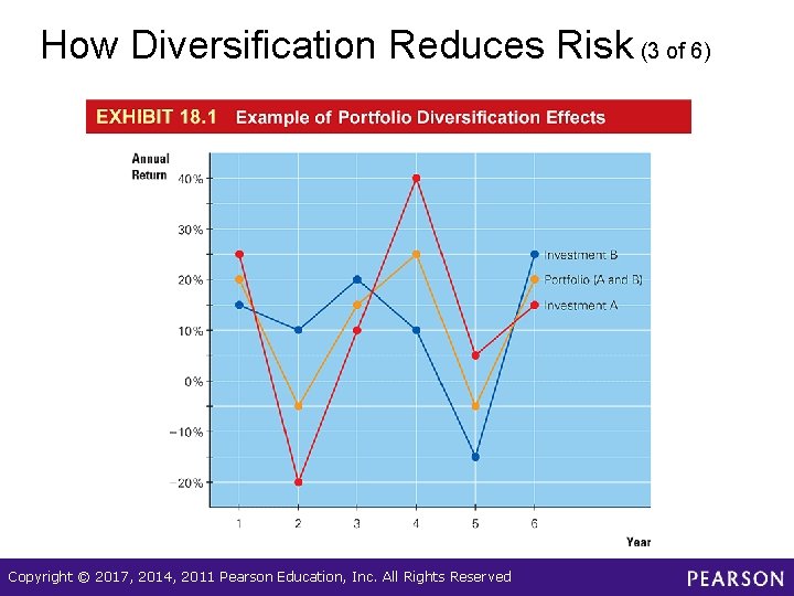 How Diversification Reduces Risk (3 of 6) Copyright © 2017, 2014, 2011 Pearson Education,