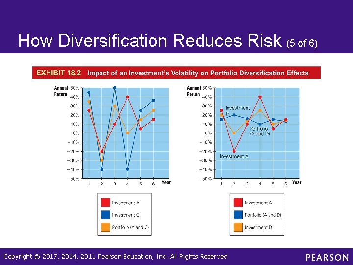 How Diversification Reduces Risk (5 of 6) Copyright © 2017, 2014, 2011 Pearson Education,